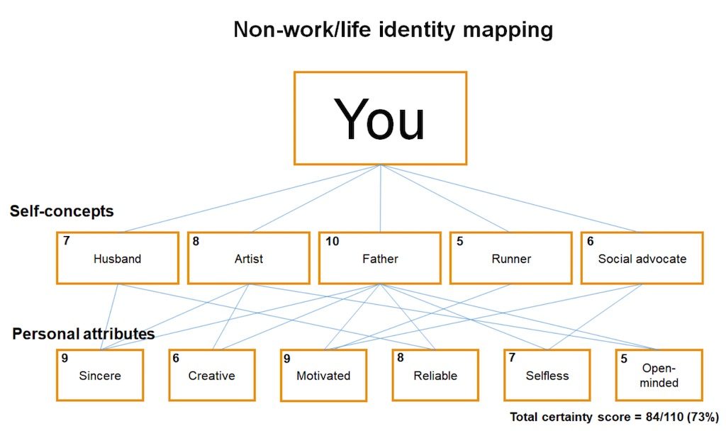 non-work identity map