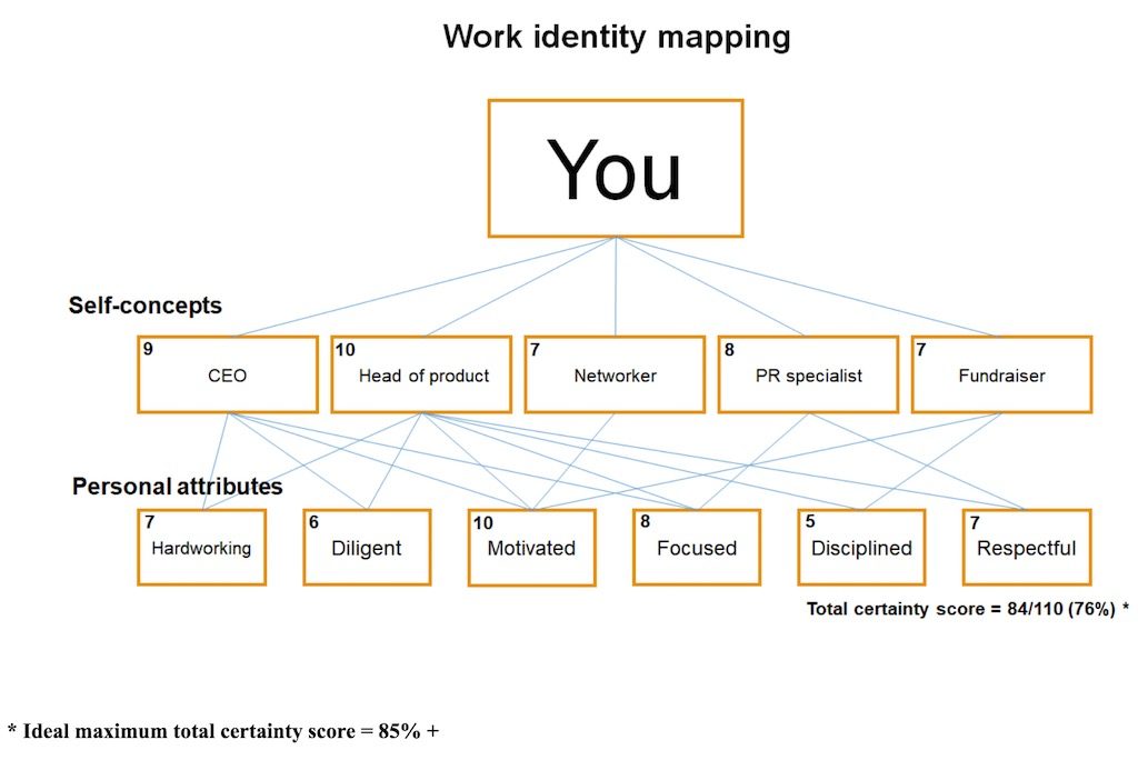 work identity map