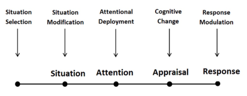 How To Increase Control Over Negative Emotions Through Emotion ...